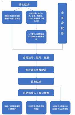 去医院看病过程（到医院看病的程序是怎样走的）-图1