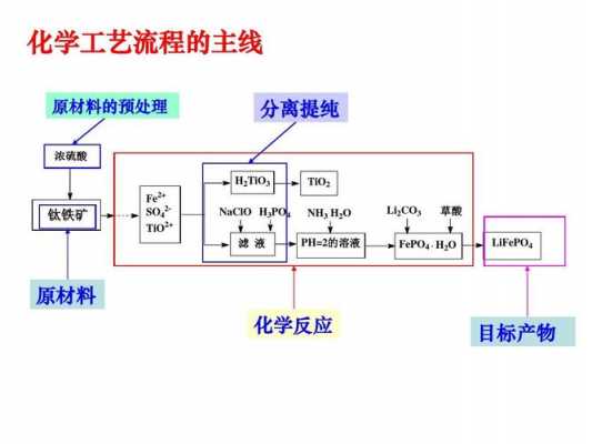 化工过程分析模拟流程（化工过程分析模拟流程是什么）-图2