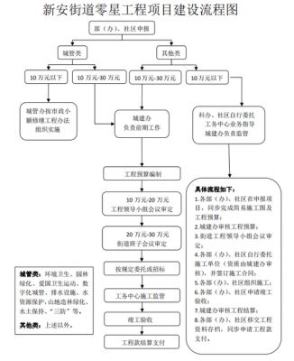 建设项目过程监管（建设项目全过程管理办法）-图3