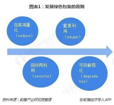 生态包装过程（包装环境的生态参数）-图1