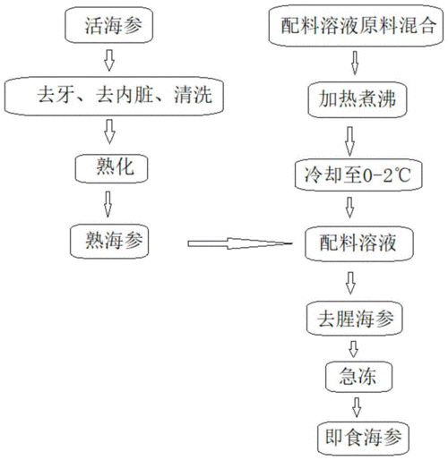 即食海参加工过程（即食海参加工工艺）-图1