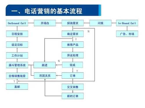 电销培训怎样过程（电销培训流程）-图3