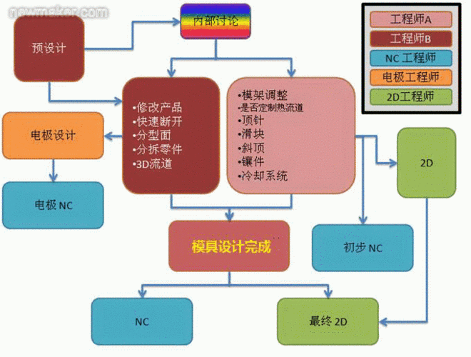 过程设计能力（过程设计方法）-图3