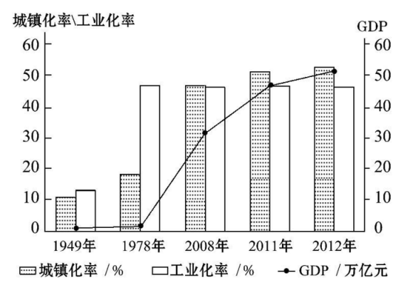 工业过程强化（工业化强市）-图1