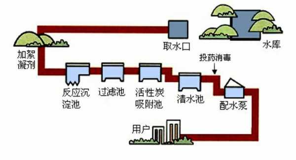 水厂供水的过程（水厂供水系统）-图2