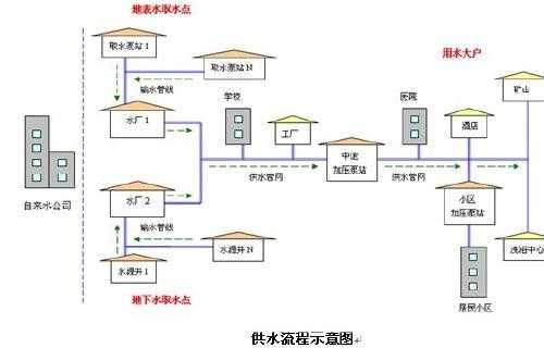 水厂供水的过程（水厂供水系统）-图3