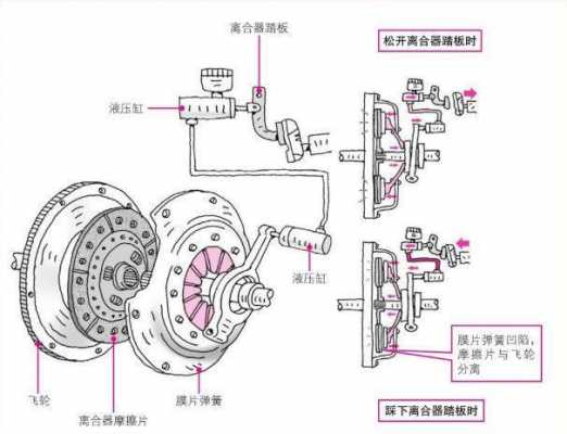 离合器的分离过程（离合器的分离过程是什么）-图3