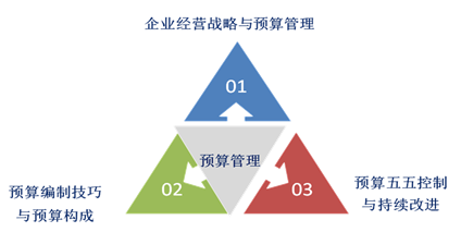 预算全过程培训（全面预算培训心得及感悟）-图1