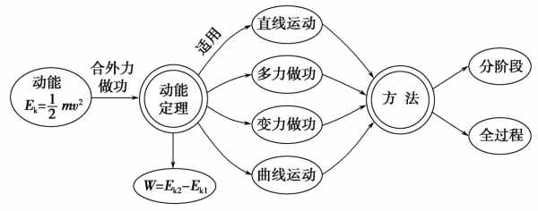 动能过程（动能的原理）-图1