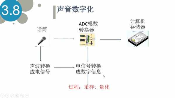 .声音的数字化过程是（声音的数字化过程是一种什么转换）-图1