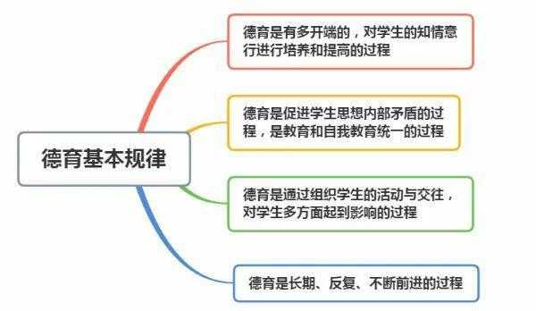 小学德育过程的规律（小学德育的基本途径）-图3