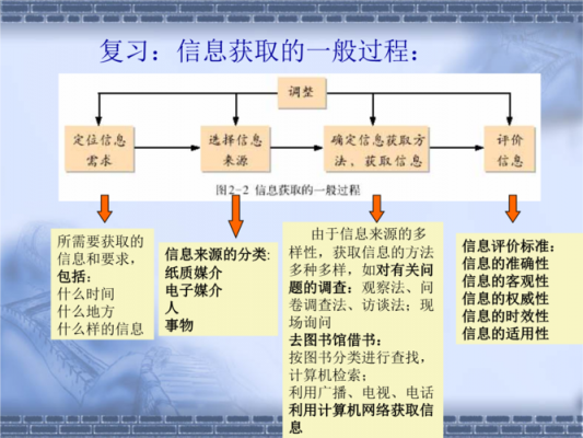 信息的获取过程内容（信息的获取过程内容有哪些）-图1