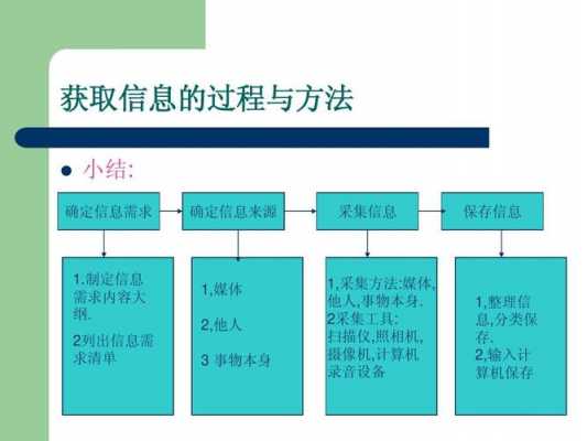 信息的获取过程内容（信息的获取过程内容有哪些）-图2