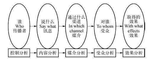 简述受众的选择过程（受众选择的规律）-图2