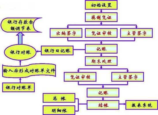 完整的会计做账过程（会计做账操作流程）-图1