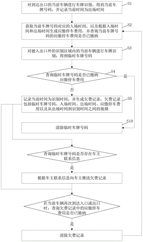 处理逃费车辆过程（逃费车辆处理结果）-图2