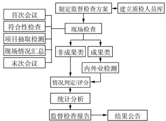 质量检测的过程（质量检测过程监督实施中属于重点监督人的有哪些?）-图3