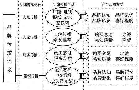 品牌传播过程图（品牌传播模式图）-图1