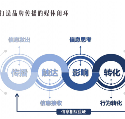 品牌传播过程图（品牌传播模式图）-图3