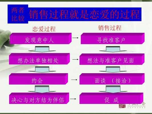 销售恋爱过程（销售恋爱过程怎么写）-图2