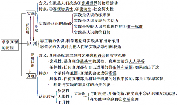 真理认识的过程（真理认识的过程是什么）-图1