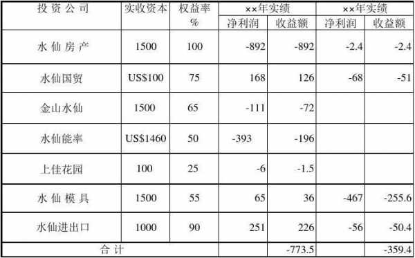 投资过程的收益程度（投资收益的表现形式）-图2