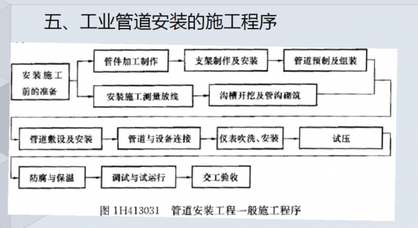 管道铺设施工过程（管道铺设的流程）-图1