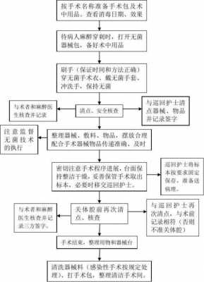 器械护士手术过程（手术室器械护士的工作流程）-图2