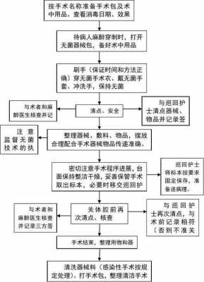 器械护士手术过程（手术室器械护士的工作流程）-图3