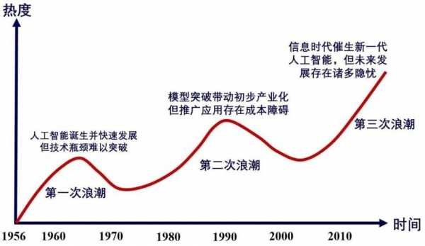 人工智能发展过程（人工智能发展过程中的伦理问题）-图1