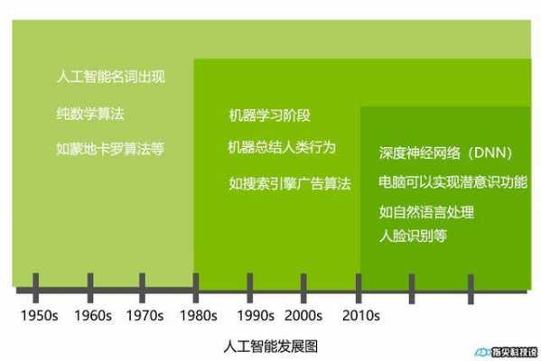 人工智能发展过程（人工智能发展过程中的伦理问题）-图2