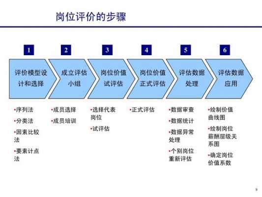 职位评价过程（职位评价过程主要根据职位上）-图2