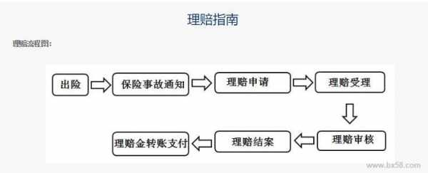 保险理赔过程应遵循（保险理赔过程中必须遵循的原则）-图2