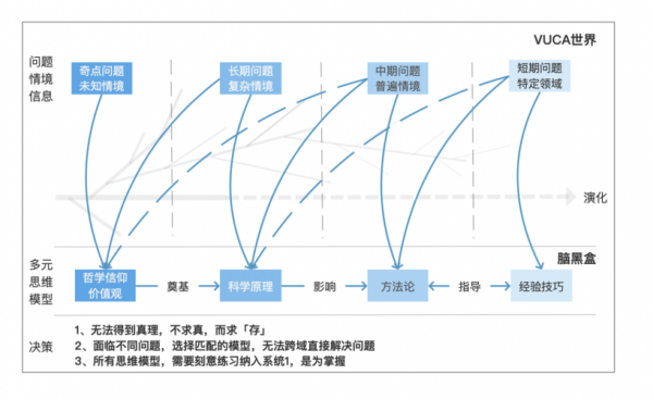 说明决策过程模型（说明决策的过程）-图1