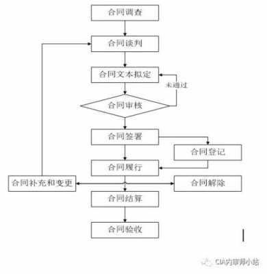 合同实施过程的管理（合同全过程管理有哪些环节）-图3