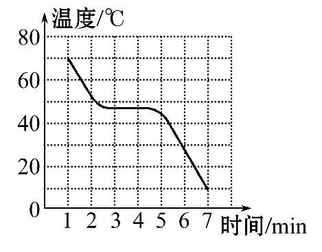 冰在融化过程温度（冰融化过程温度变化曲线）-图2