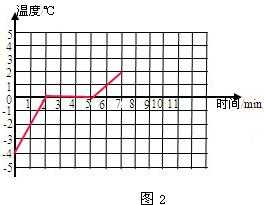 冰在融化过程温度（冰融化过程温度变化曲线）-图3