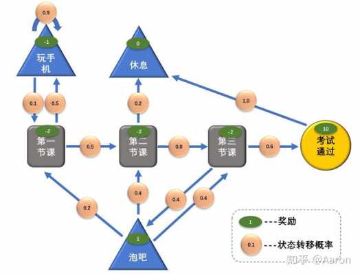 马尔科夫随机过程（马尔科夫随机过程是未来取决于现在）-图3