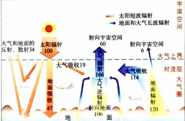 大气受热过程晴天（大气受热过程的例子）-图1