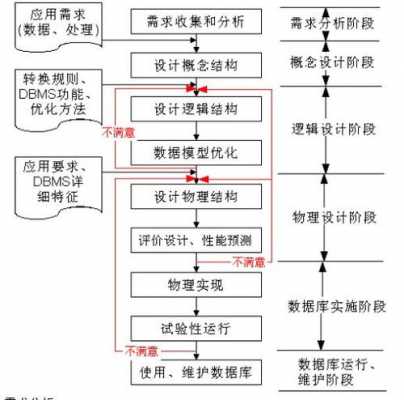 数据库设计过程包括几个主要阶段（数据库设计过程各个阶段的主要任务）-图1