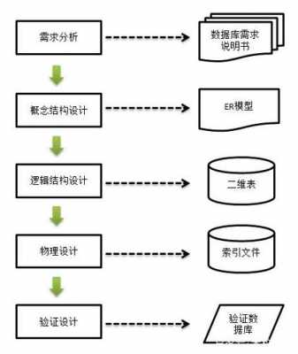 数据库设计过程包括几个主要阶段（数据库设计过程各个阶段的主要任务）-图3