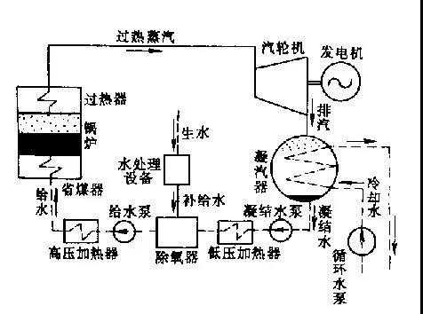 气包上水过程（汽包水汽流程）-图1