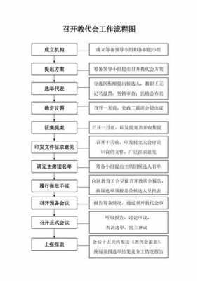 教代会全部过程材料（教代会流程图）-图1