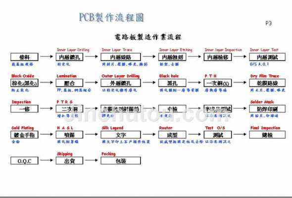 印刷电路板的制作过程（印刷电路板制作过程化学原理）-图3