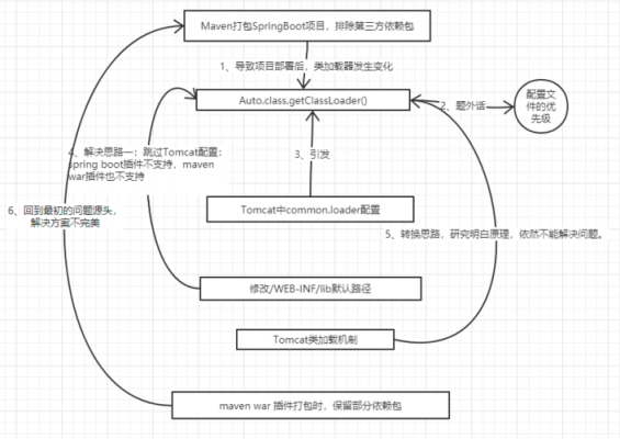 tomcat加载过程（tomcat加载流程）-图3