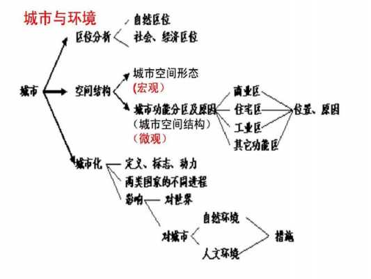 城市化的过程和特点（城市化过程与特点知识点总结）-图2