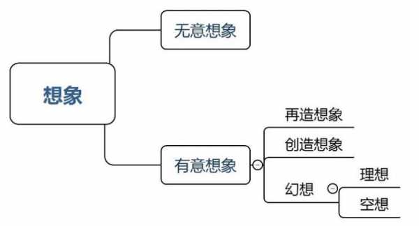 想象的过程包括（想象包括哪些方面）-图3