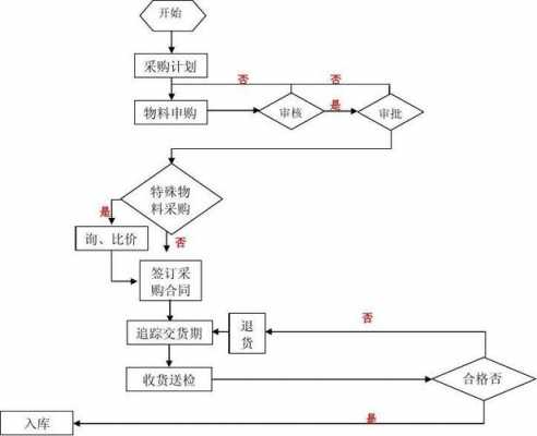 采购过程怎么监督（采购监督流程图）-图2