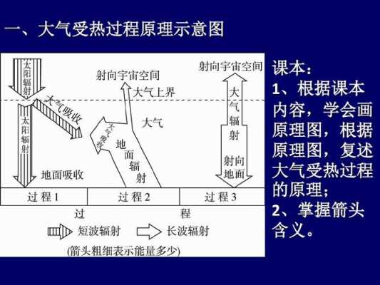 大气受热过程专题（大气受热过程原理的运用）-图1