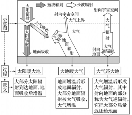 大气受热过程专题（大气受热过程原理的运用）-图3